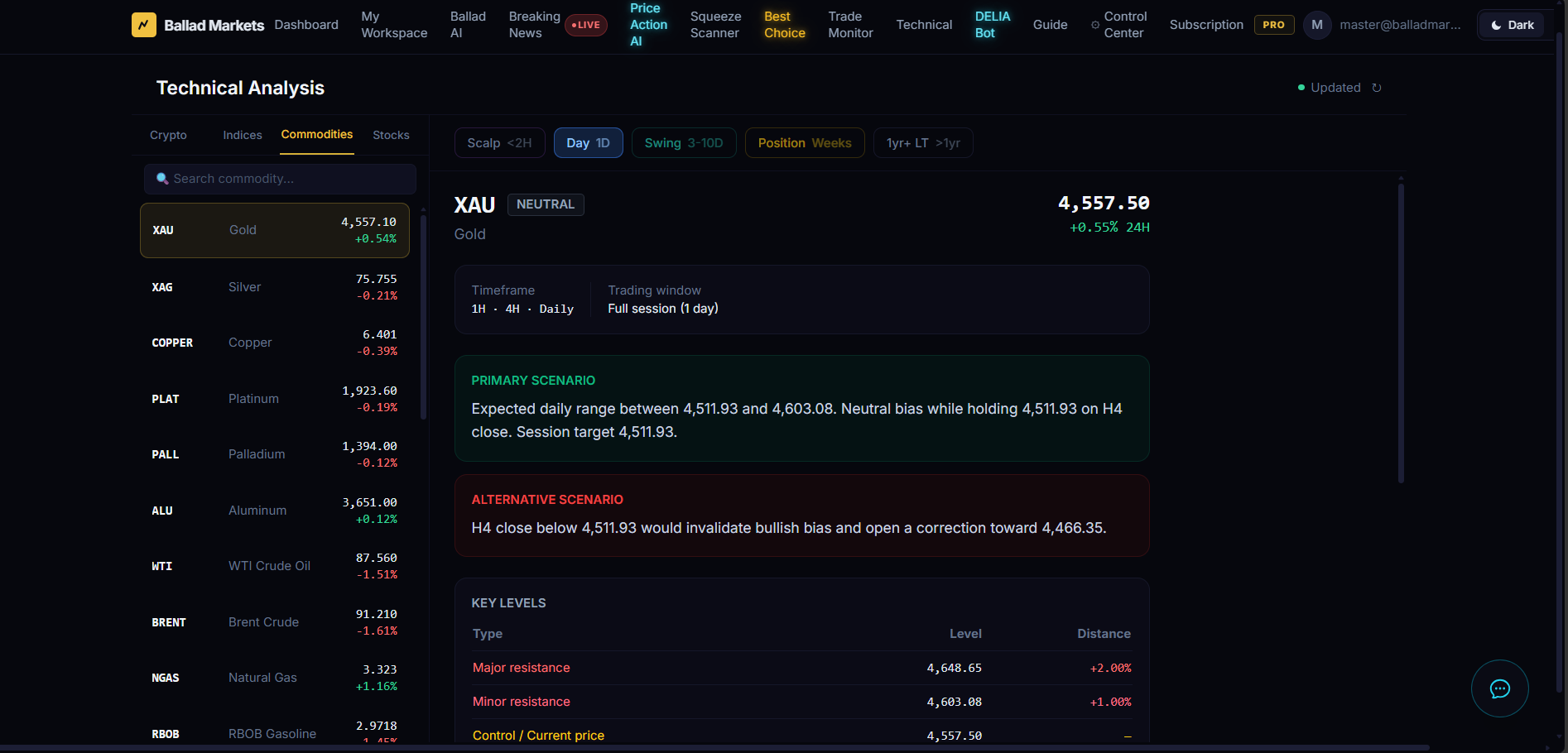 XAU Gold Day 1D - Neutral Bias Primary and Alternative Scenarios with Key Levels