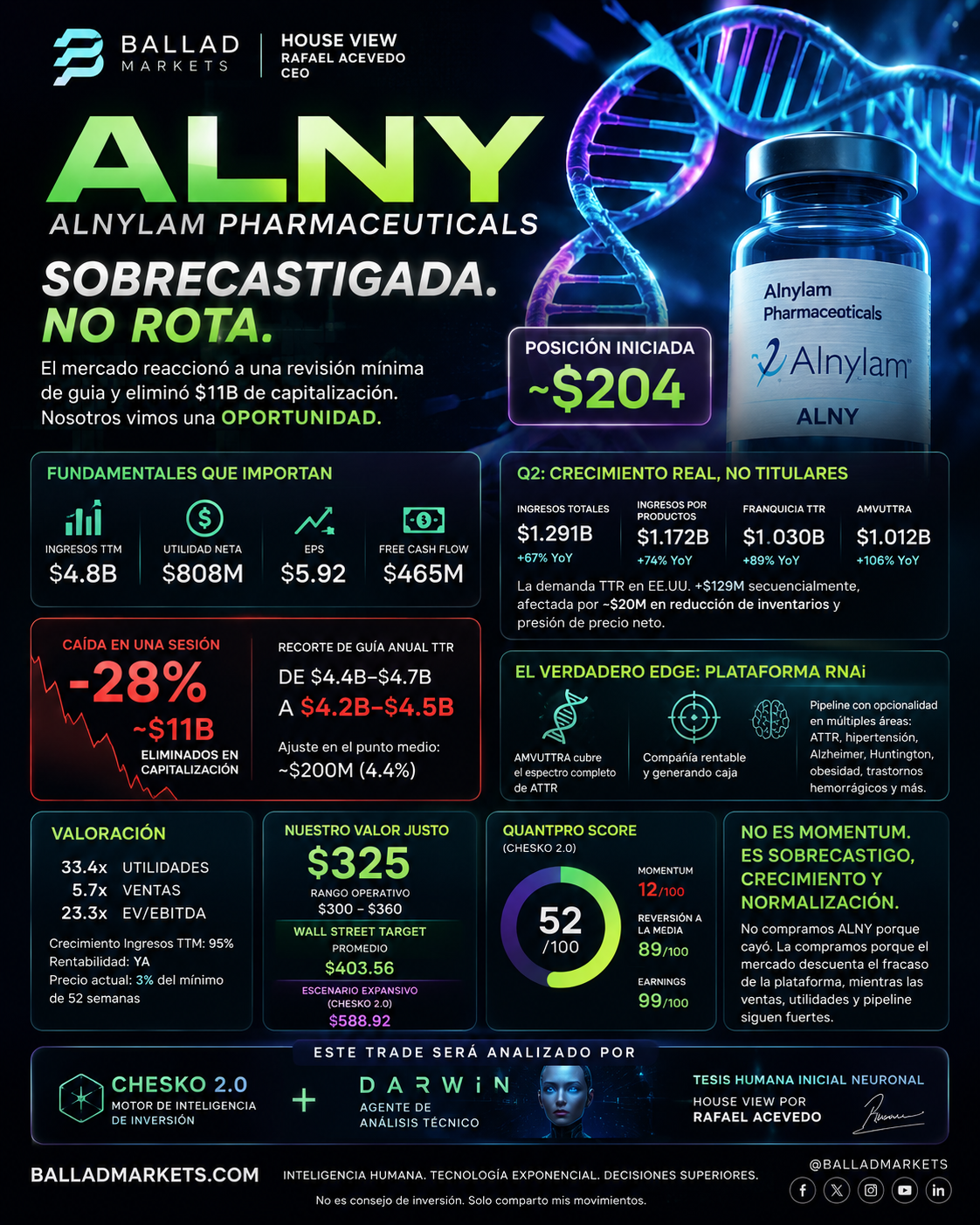 House View | ALNY: Cuando el mercado confunde una desaceleración con un deterioro estructural
