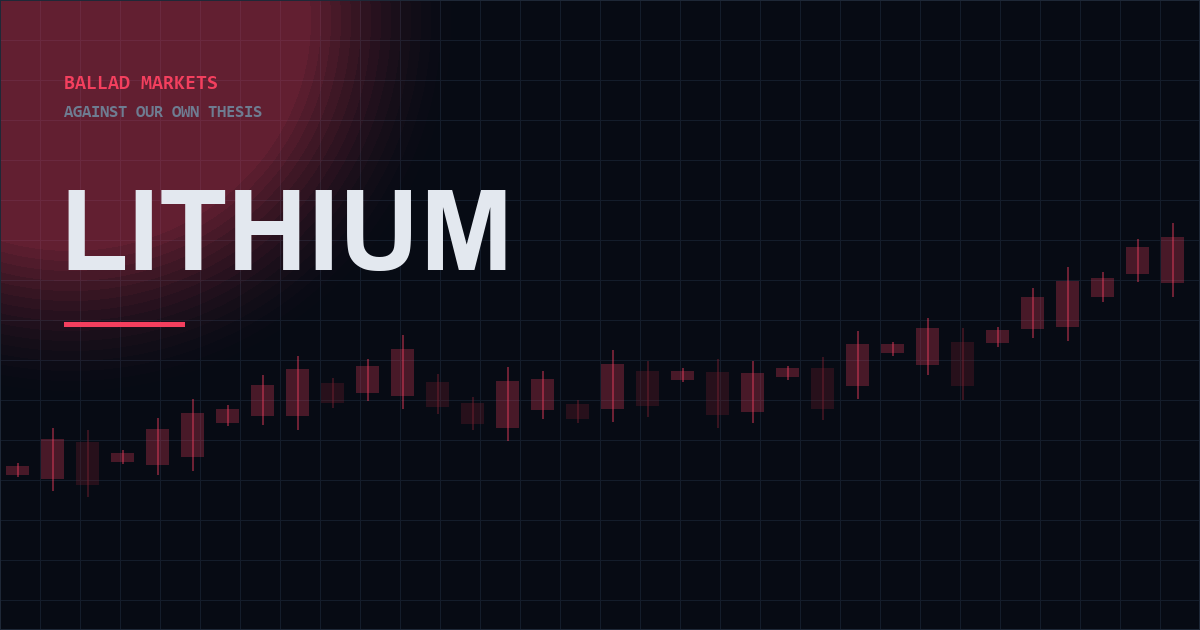 We Bet Against Lithium, Then Bought Two Lithium ETFs