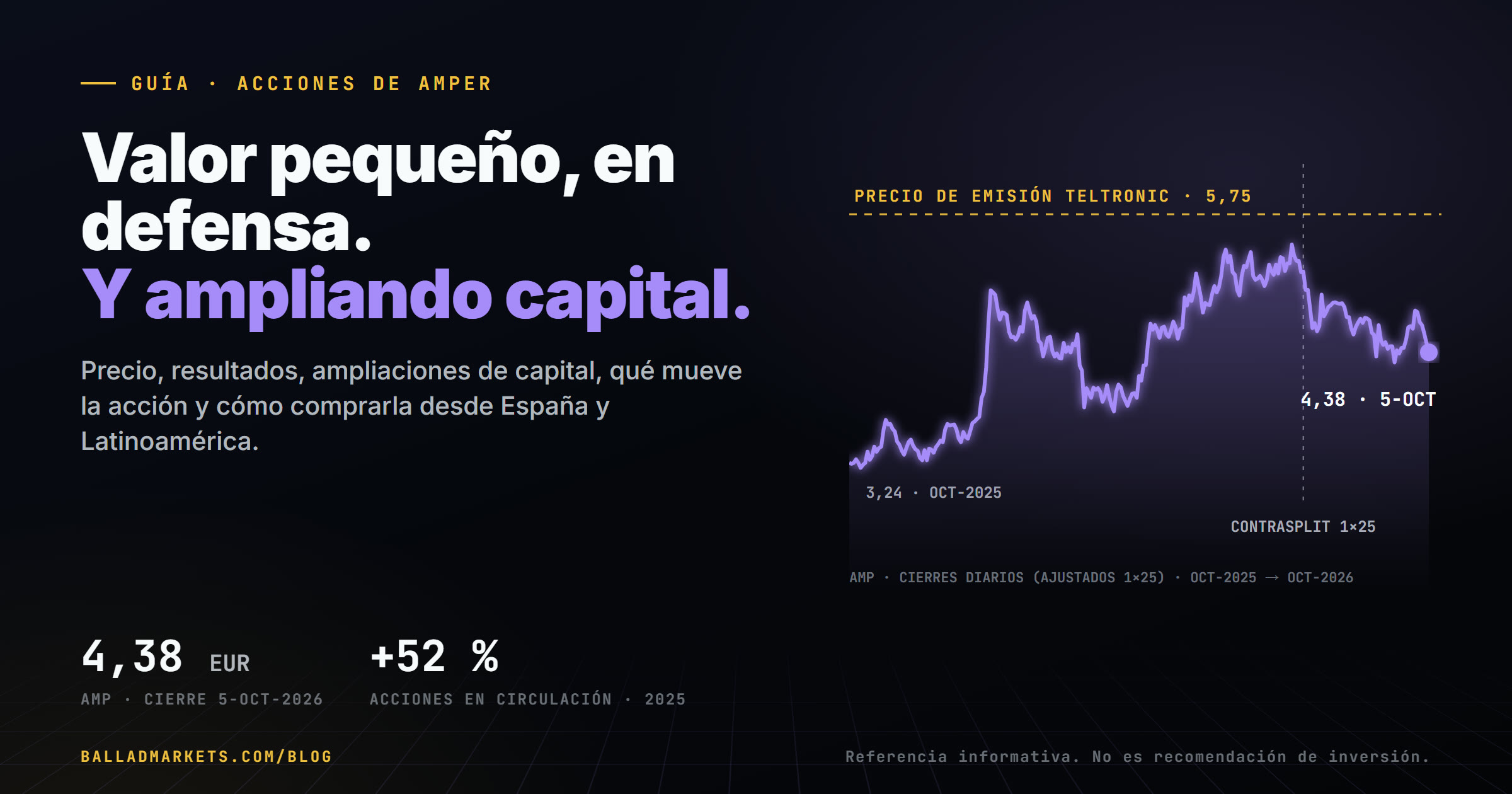 Acciones de Amper: cierre de 4,38 euros el 5 de octubre de 2026, tras un contrasplit de 1 por 25 en julio, con un 52 % más de acciones en circulación en 2025 por sus ampliaciones de capital.
