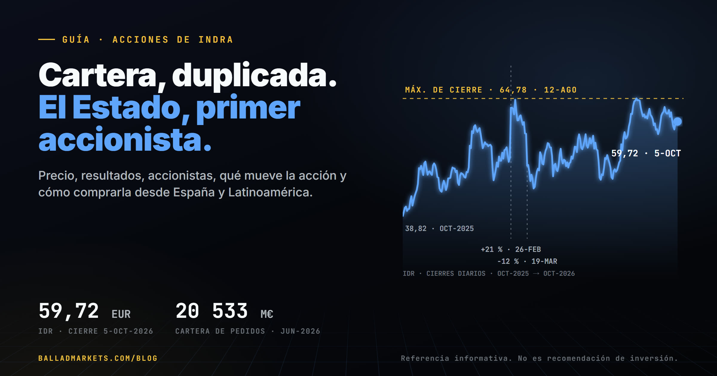 Acciones de Indra: cierre de 59,72 euros el 5 de octubre de 2026, con una cartera de pedidos de 20 533 millones de euros a junio y el Estado (SEPI) como primer accionista.