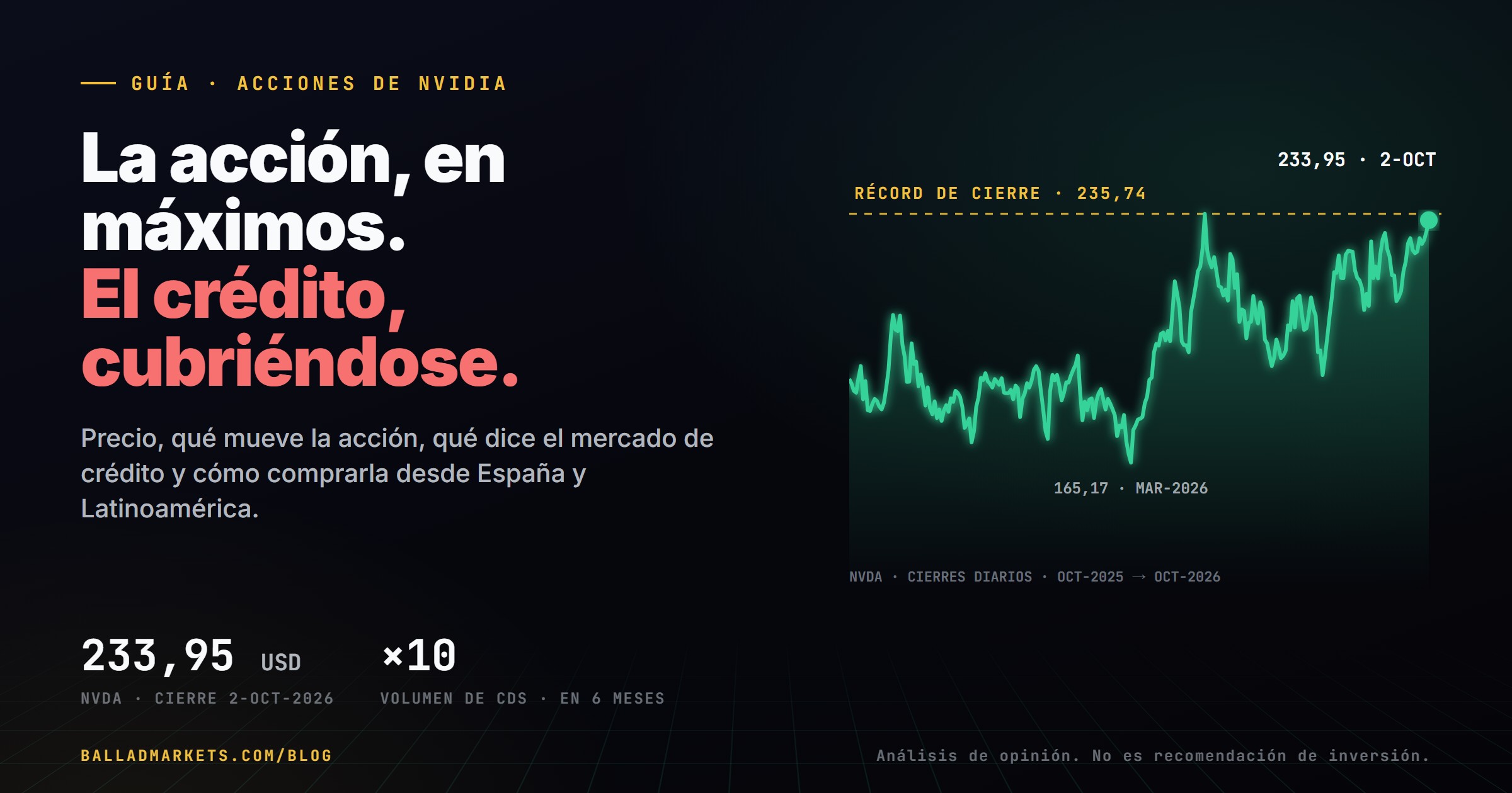 Acciones de Nvidia: cierre de 233,95 dólares el 2 de octubre de 2026, cerca de su máximo histórico, mientras el volumen de seguros contra impago de Nvidia se multiplicó por diez en seis meses.