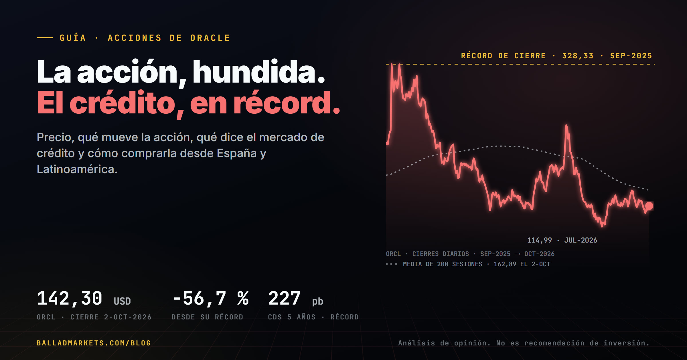 Acciones de Oracle: cierre de 142,30 dólares el 2 de octubre de 2026, un 56,7 % por debajo de su récord de cierre, mientras su seguro contra impago a cinco años marcó un récord de 227 puntos básicos.