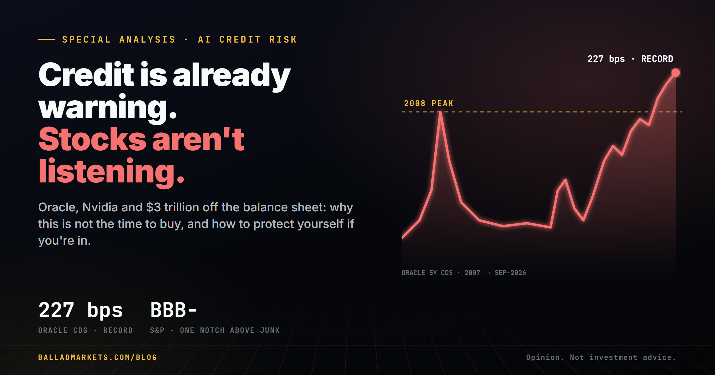 Ballad Markets special analysis: credit is already warning about the AI boom. Oracle's 5-year CDS at a record 227 basis points.
