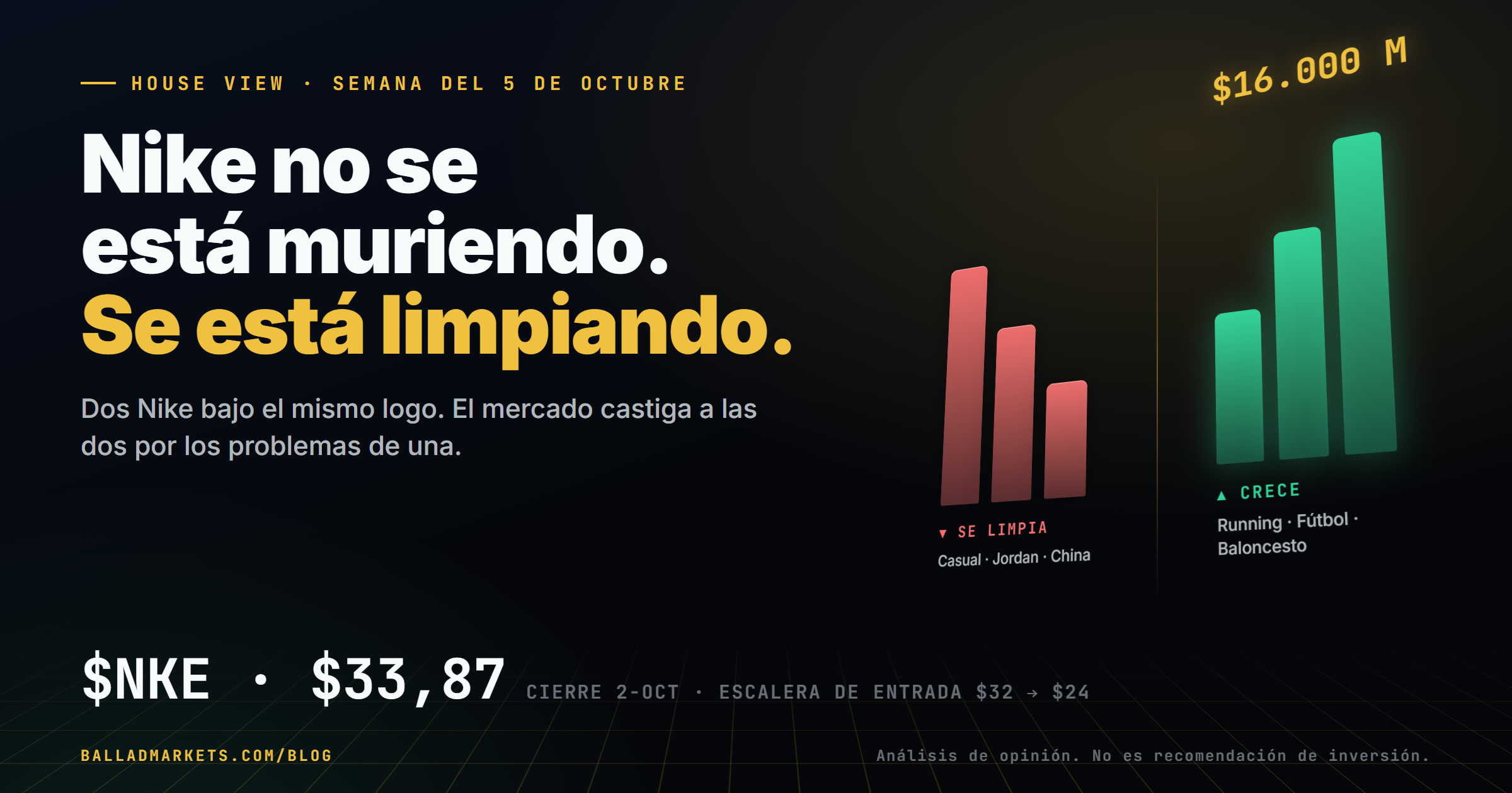 House View de Ballad Markets: Nike no se está muriendo, se está limpiando. Cierre de $NKE en $33,87.